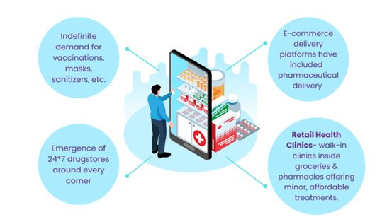 PANDEMIC AS A CATALYST FOR THE GROWTH OF HEALTHCARE RETAIL