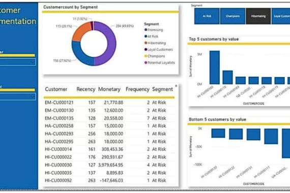 RFM Analysis and Marketing Strategies with Power BI