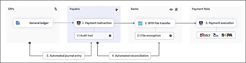 Optimizing Finance Operations with H2H Connectivity | D365 F&O