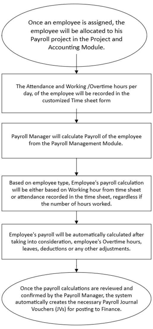 Payroll Accuracy with Project-Based Calculations | Pewol 360